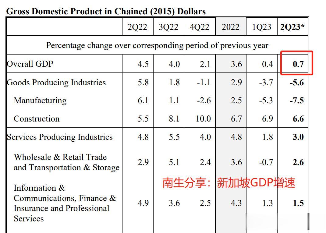 新加坡二季度GDP增速：初步统计为0.7%，超过市场预期的0.5%

新加坡统计