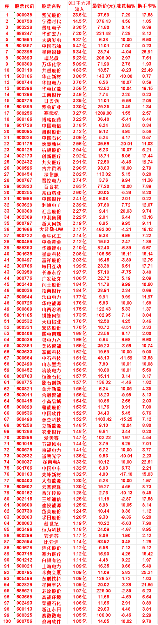 7月21日，前3天主力买入的50名单一览！紫光股份：3日净流入 23.5亿，涨跌