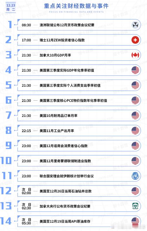 今日重点关注的财经数据与事件：2025年12月23日 周二① 08:30 澳洲联