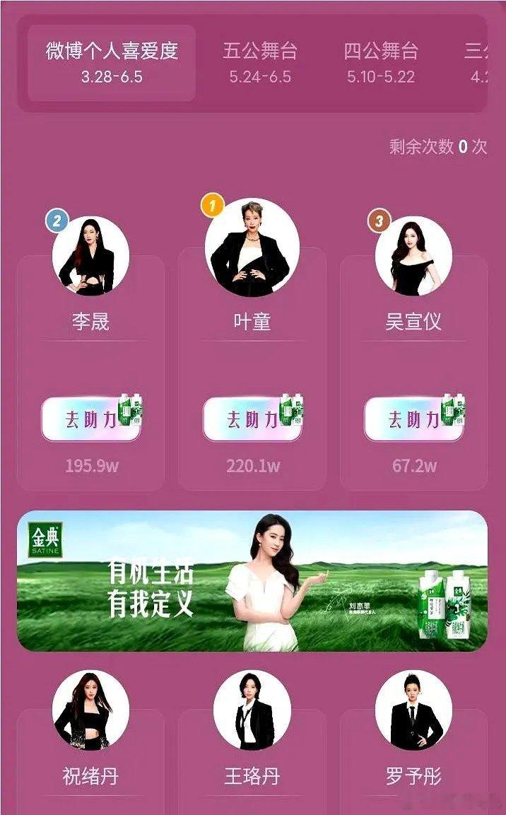 浪姐6投票个人喜爱度又发生变化了。​原本长期居于第三名的罗予彤，已经被反超了。​