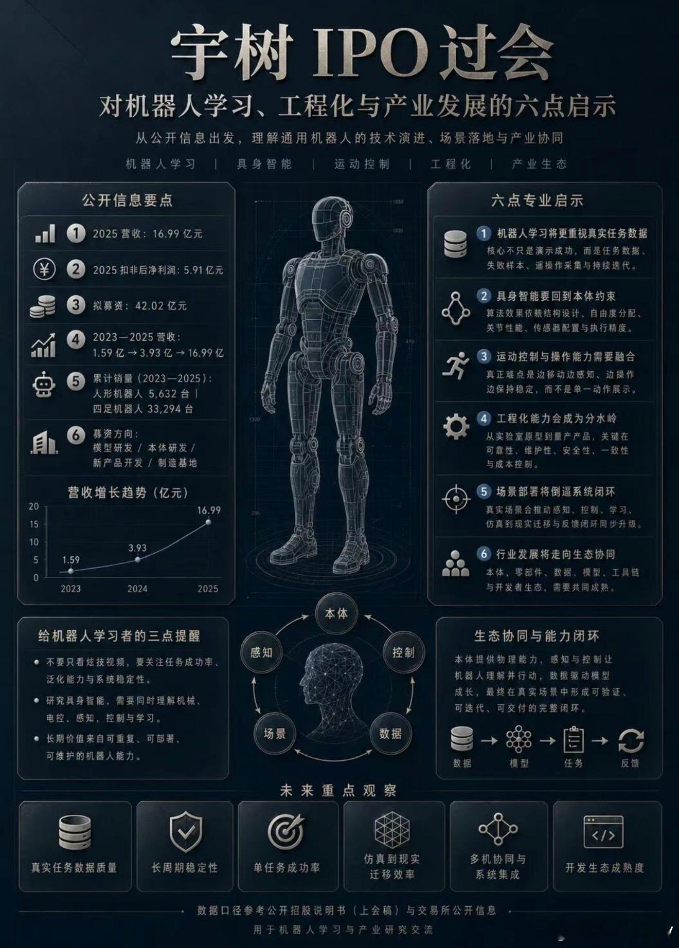 一图看懂宇树IPO过会机器人行业开始从展示能力，进入到交付能力、工程可靠性和真实