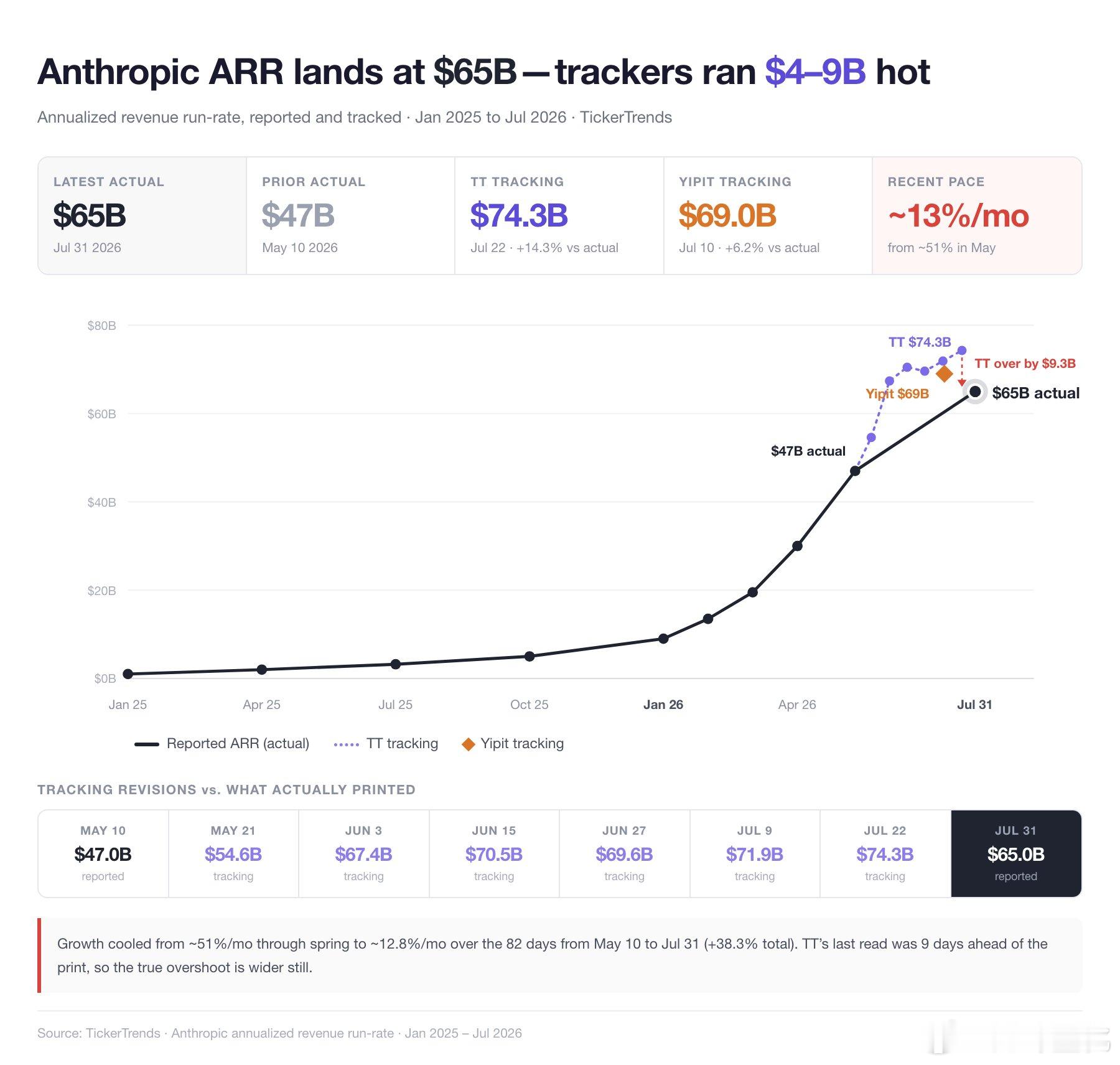 Anthropic 收入大幅不及预期。TickerTrends预期到7.22号A