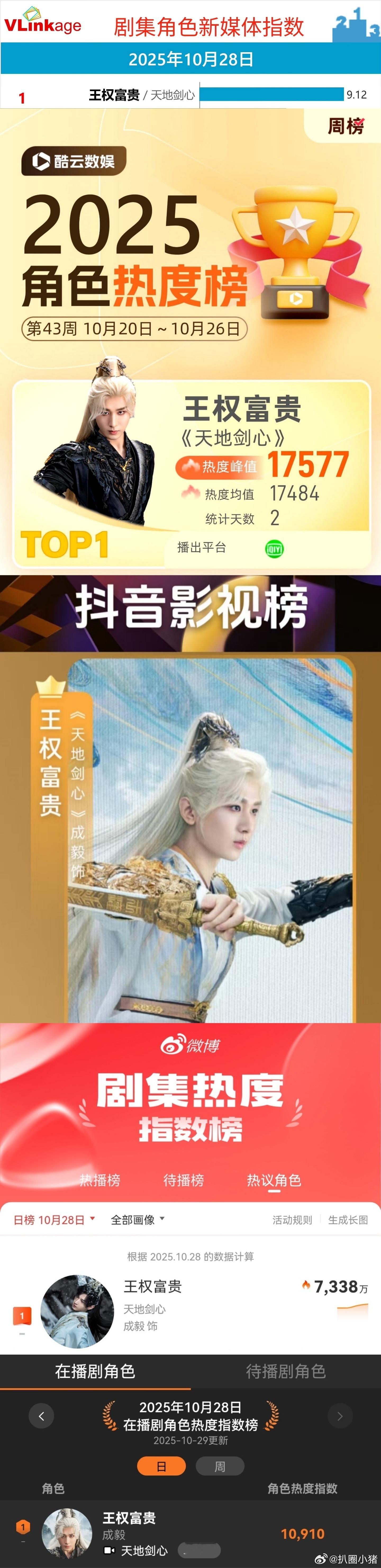 成毅王权富贵横扫全网各大平台角色热度第一🐮成毅王权富贵角色热度冠军 ​​​