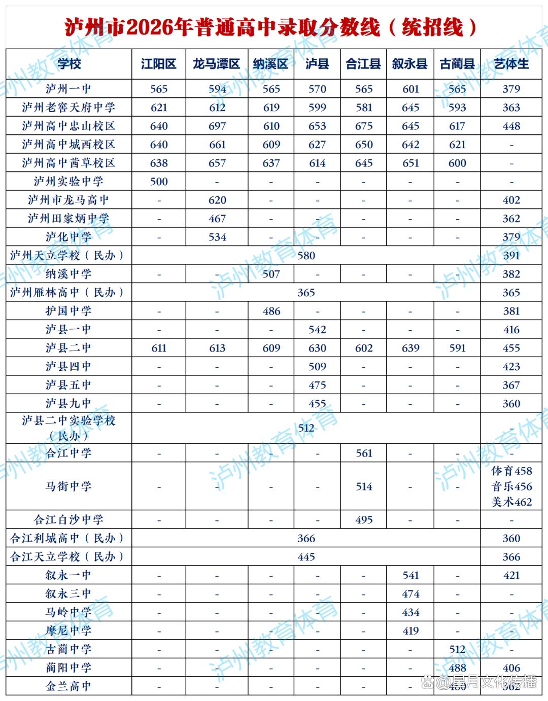 合江 5 所高中分数线出炉

合江县2026年5所高中阶段学校

录取分数线（统