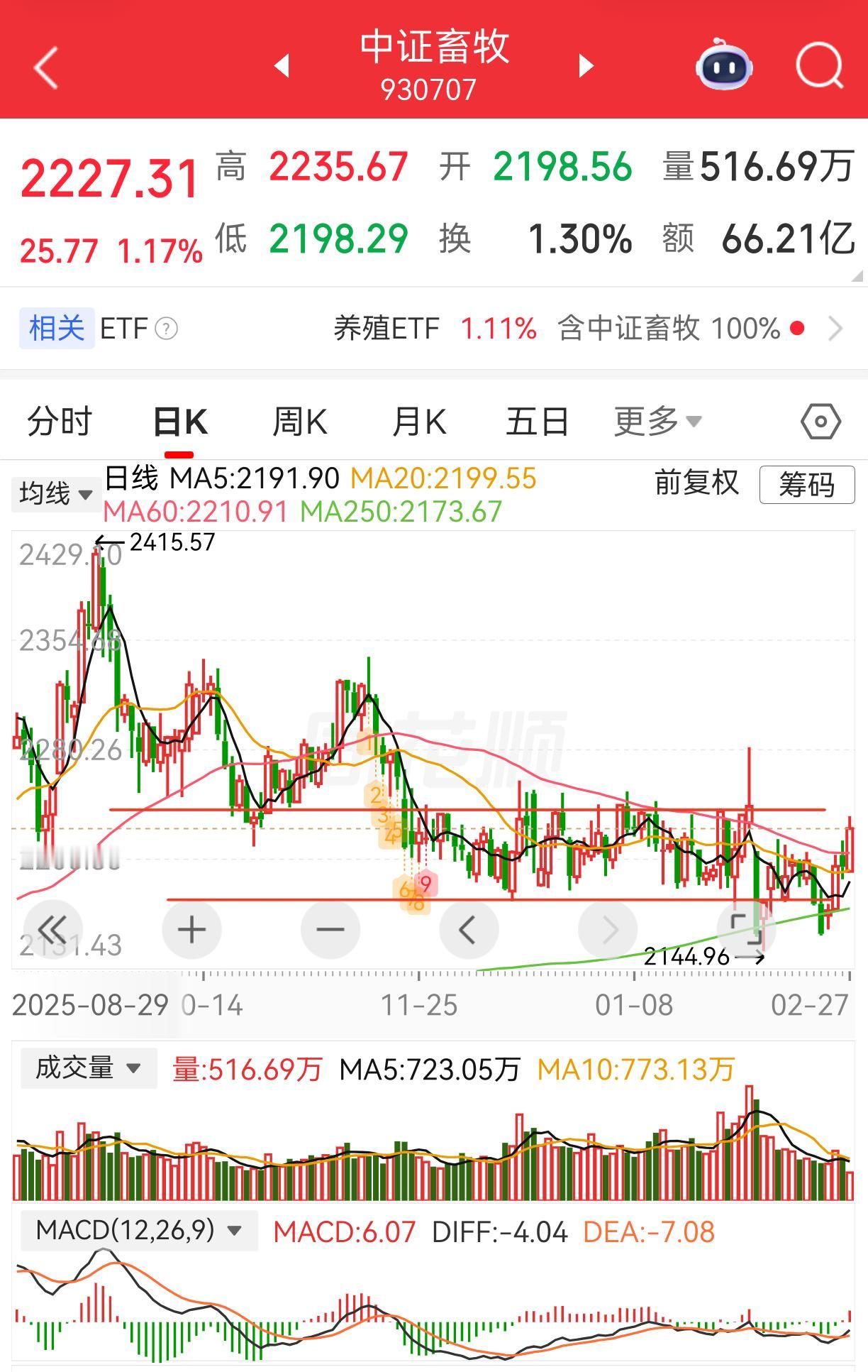 板块跟踪：畜牧养殖
今天已经接近震荡区间的上沿了，目前均线还是空头排列，并没有金