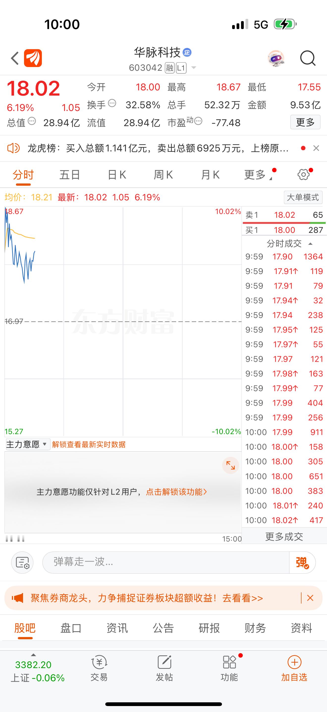 【603042华脉科技】近期回调仅仅是洗盘动作，洗散了部分短线筹码，让后续上涨更
