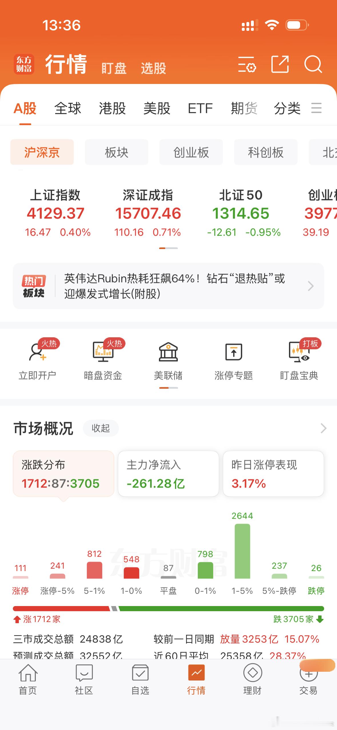 今天也是索然无味的一个交易日！放大量！指数涨！但是实际上涨家数只有一千多家！无聊