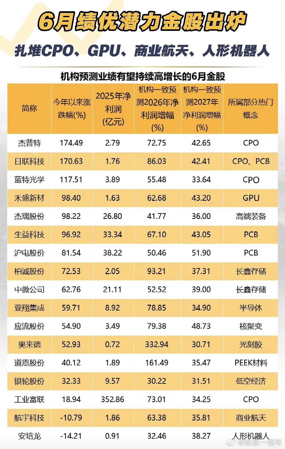6月绩优潜力金股名单A股