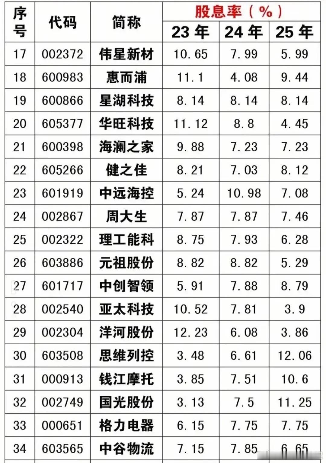 高分红高股息100强名单曝光！这个行情短线不好做，热门科技龙头回调40%的一大片