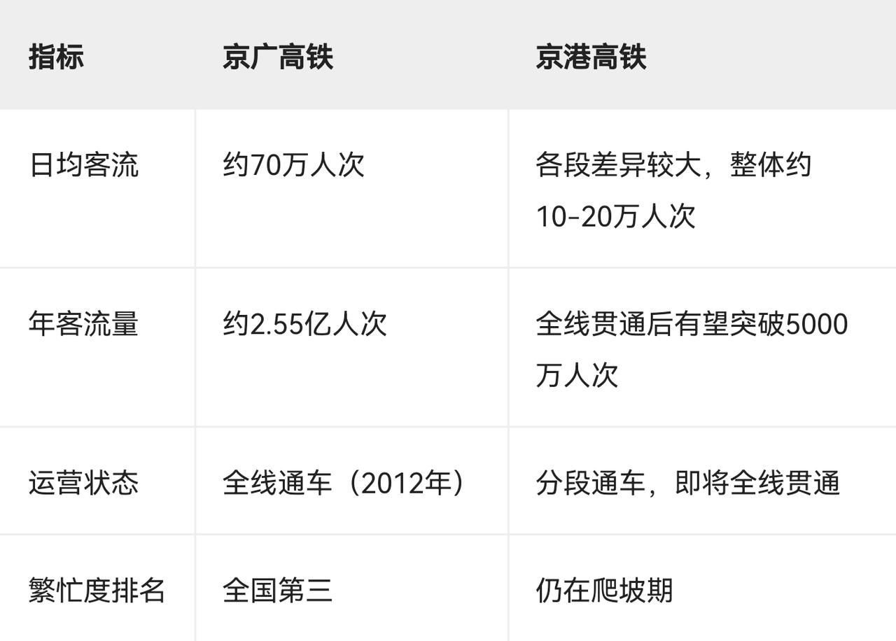 京广高铁和京港高铁每年的客流量大概是多少呢？