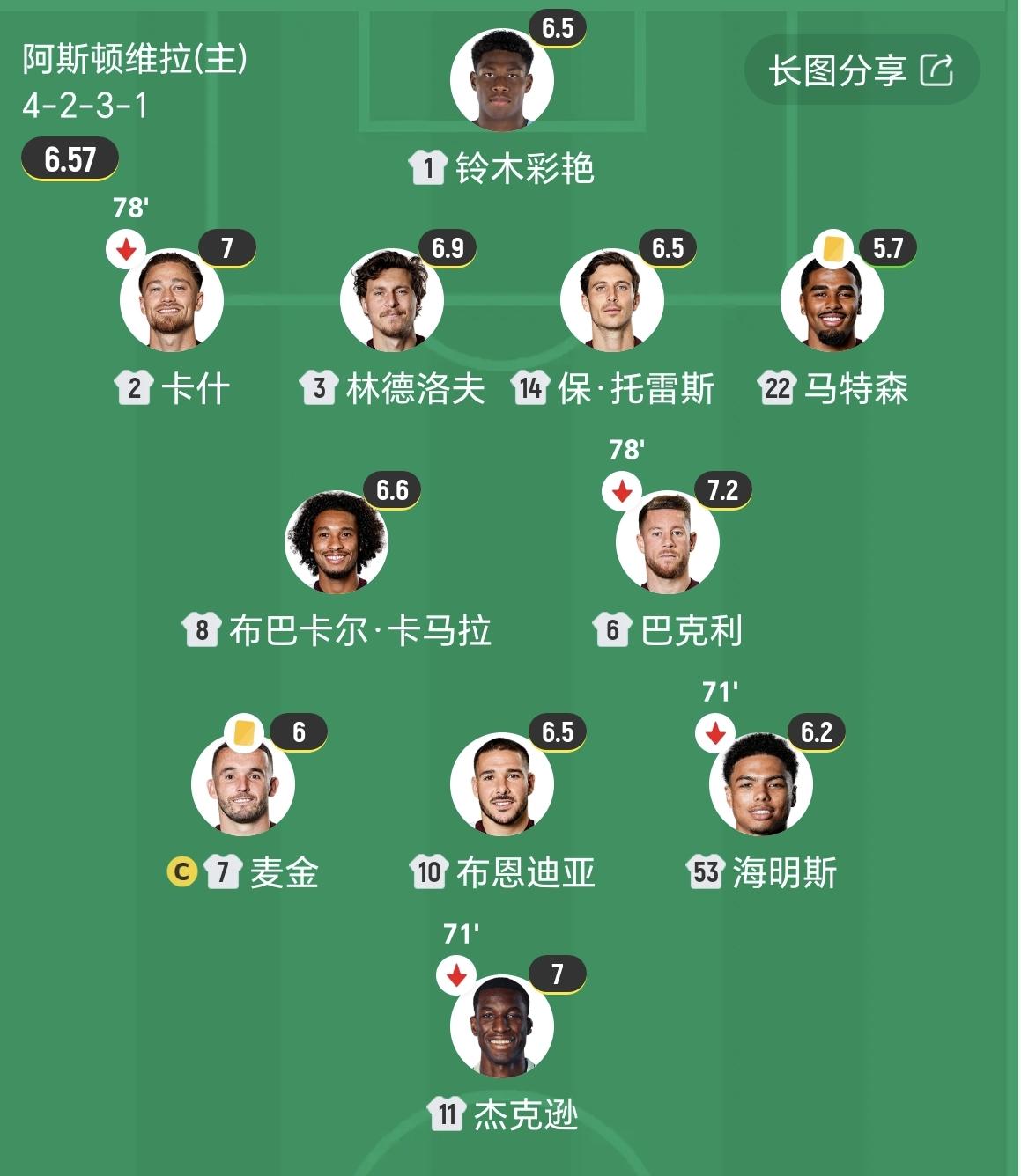 今晨维拉主场0-1不敌枪手，刚刚引进的铃木彩艳表现平平，只获得6.5分的较低分数