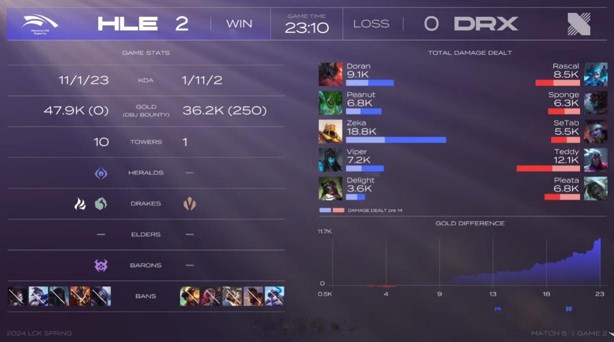 HLE赢下比赛，春季赛开门红！DRX来到两败

#2024LCK##2024LC