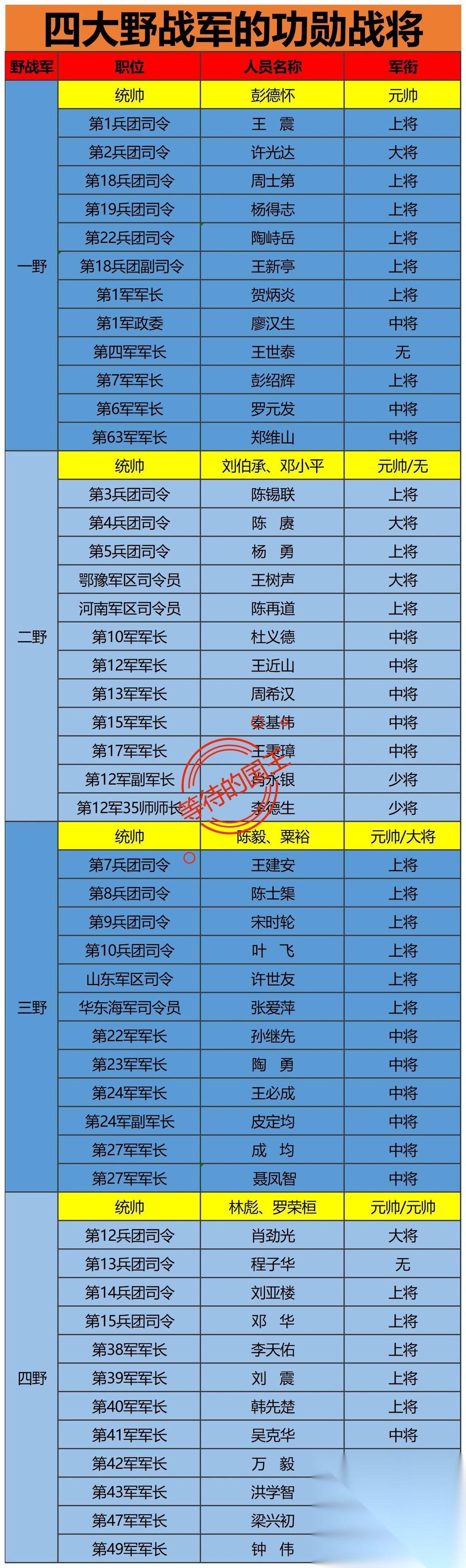 粟裕大将到底算不算统帅级人物？四大野战军，一共七位统帅级人物。其中一野1位。二、