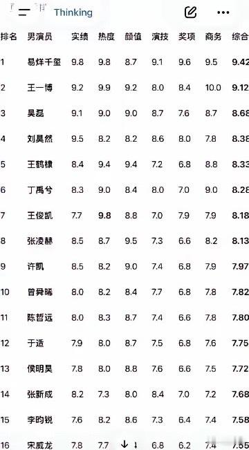 内娱95生🥜综合梯队格局 易烊千玺是不是实至名归第一？ 