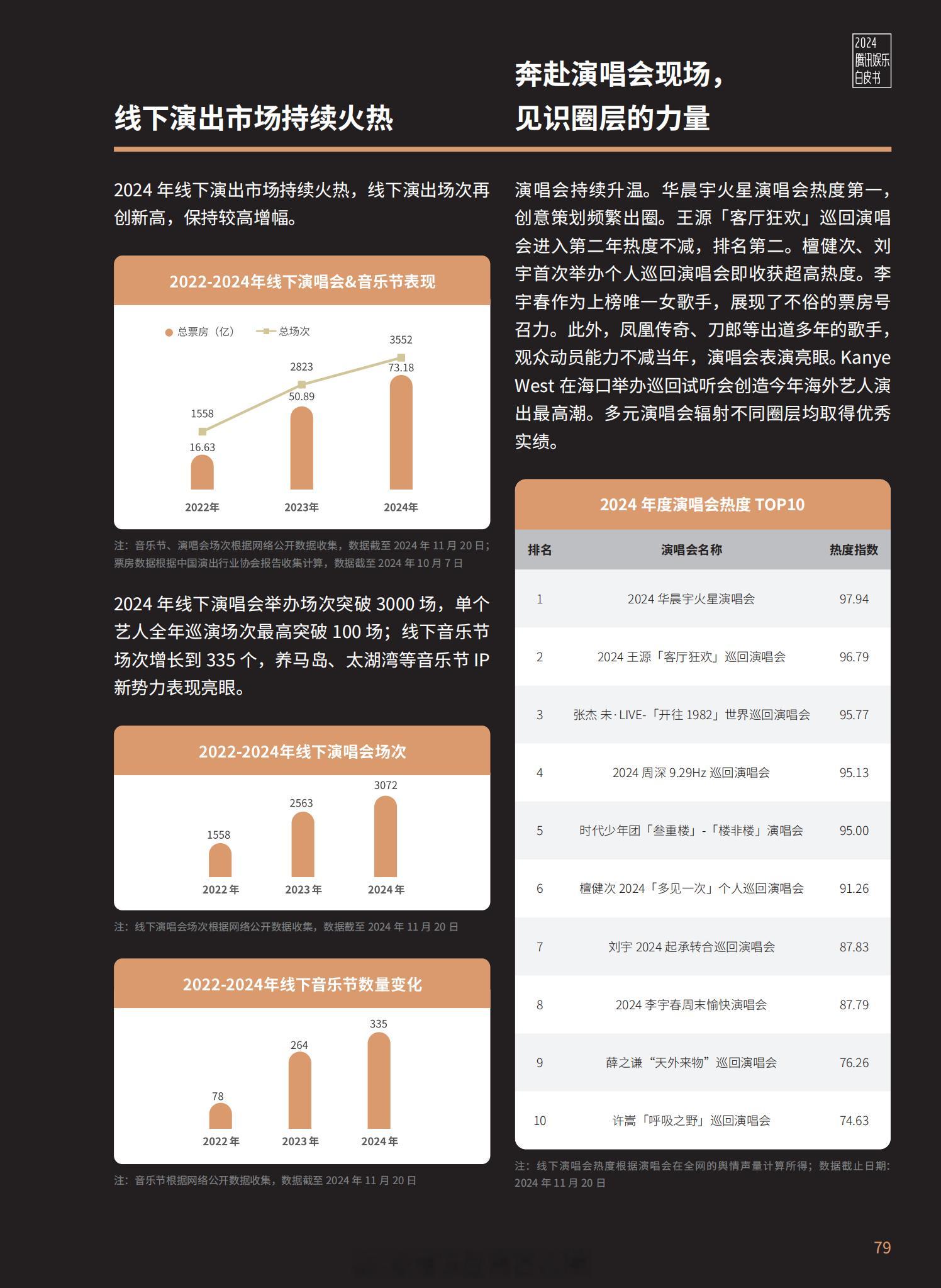 【2024腾讯娱乐白皮书】（音乐篇）2024年度演唱会热度TOP10：1 华晨宇