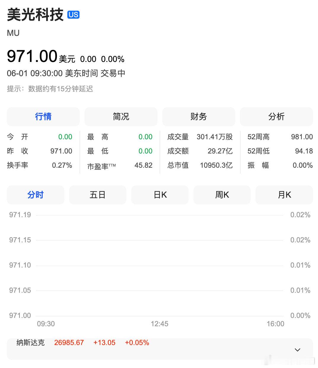【美存储概念股集体爆发】美光科技大涨超5% 6月1日，存储概念股集体上涨，美光科