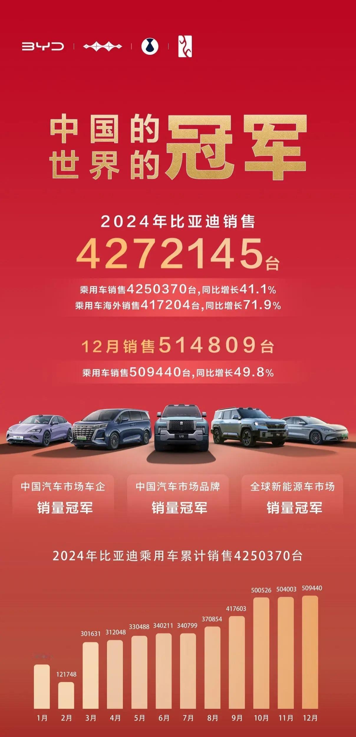 想问大家一个问题，比亚迪2024年度总销量出来了，427万辆。去年300万辆比亚
