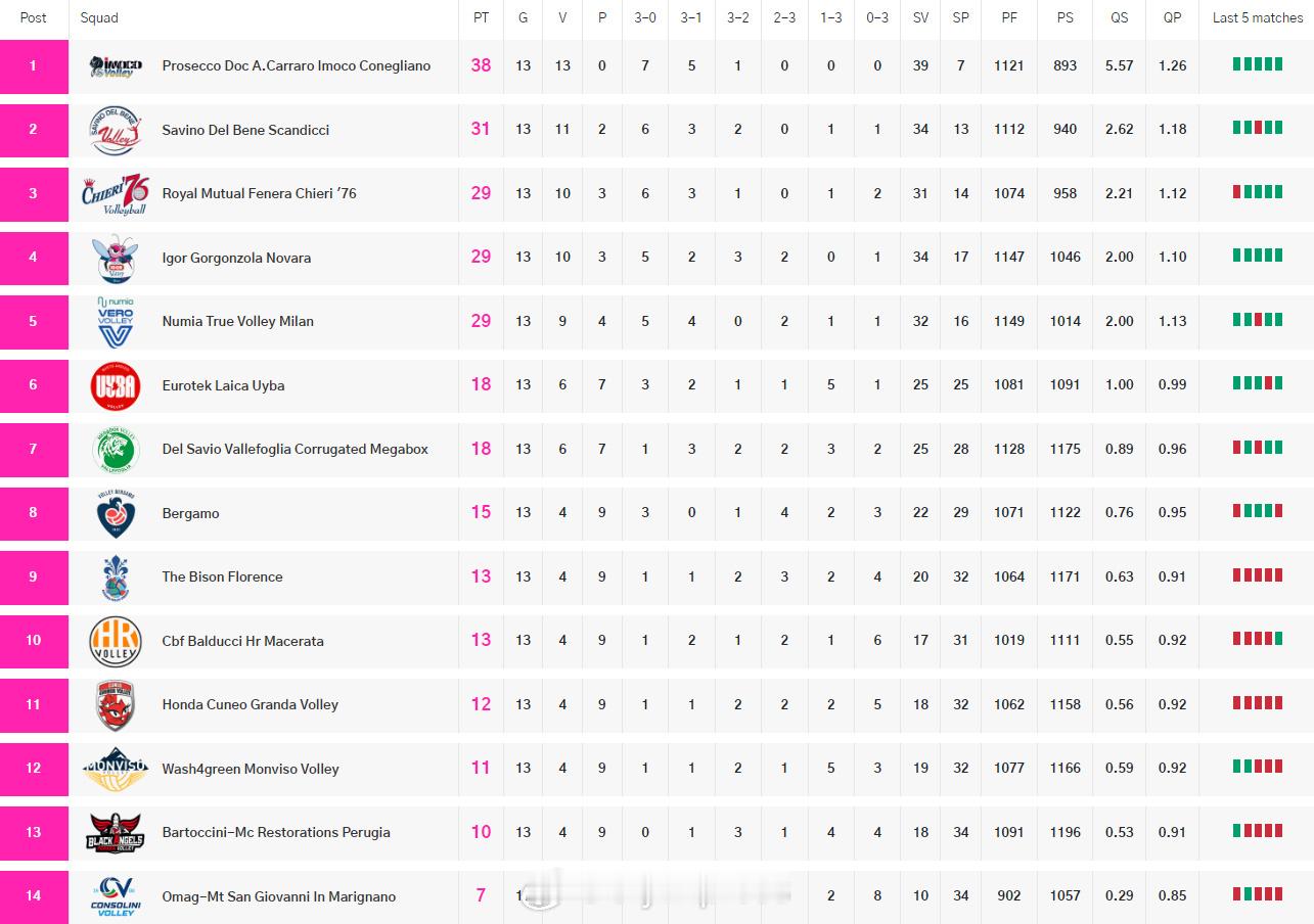 【女排意大利杯八强对阵】国际排坛动态 12月7日，意甲女排第13轮暨常规赛上半程