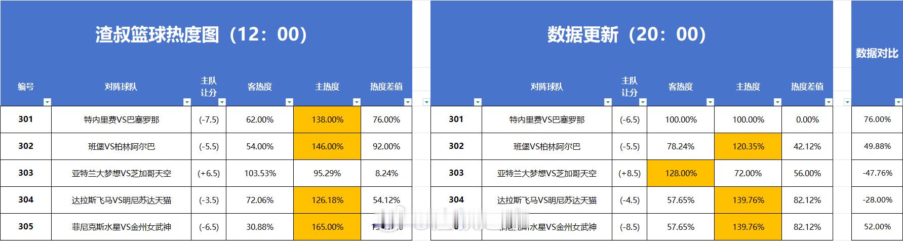 篮球🏀热度图更新 