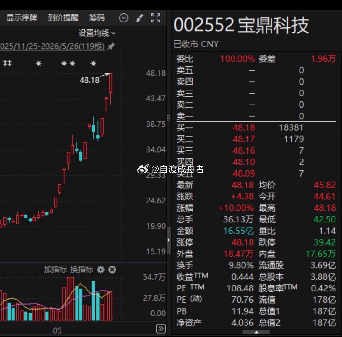 PCB概念股走强，多股垂直涨停！宝鼎科技，14天9板PCB概念股午后集体爆发，多