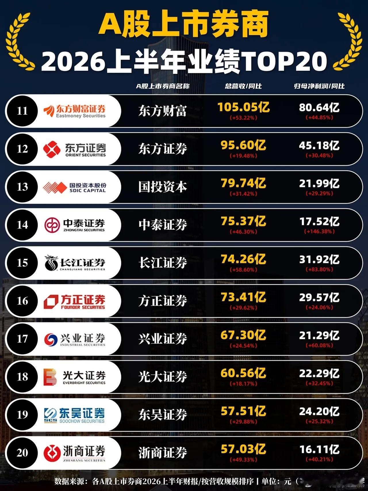 券商业绩全部爆发！真相摆在眼前，不要被表面数据迷惑不少朋友最近都在纠结一个问题：