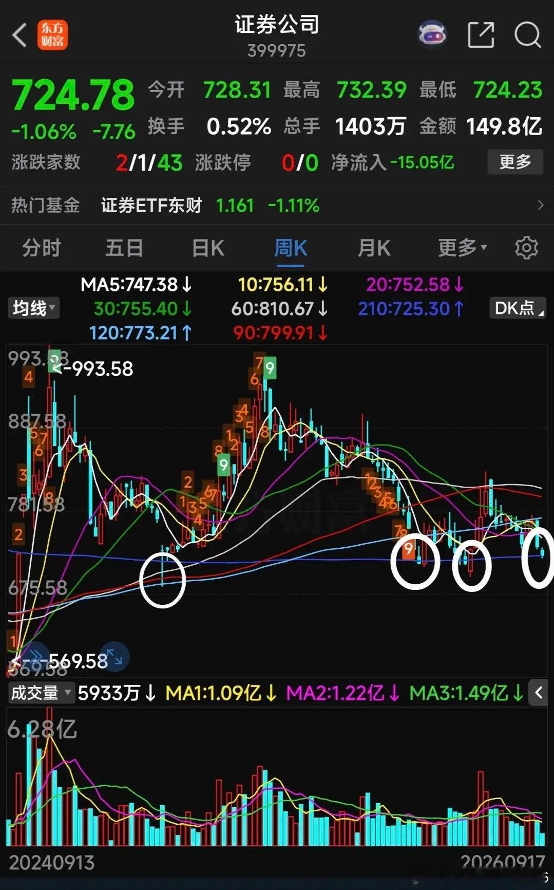 券商跌破210周均线，是机会还是风险？     这是24年九二四以来券商第四次跌