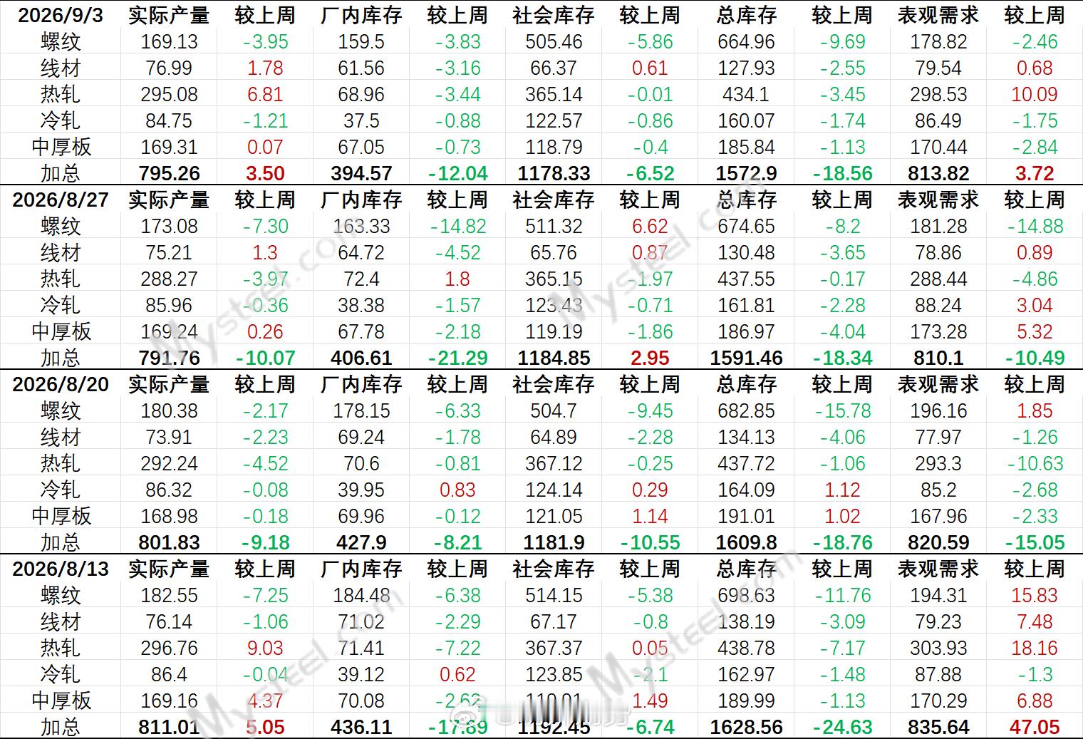 9月3日 螺纹钢库存数据利多 期货﻿ ​​​