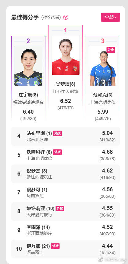【最佳得分 II 排超女排A级单项技术统计】1、吴梦洁 局均6.52（476/7
