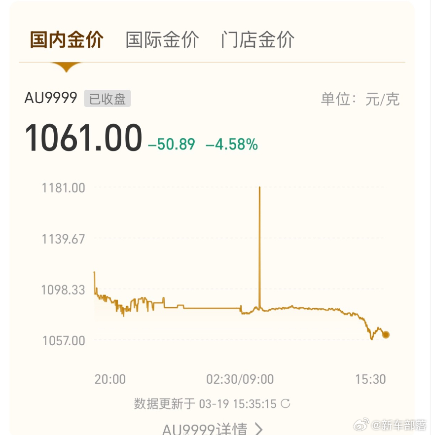 金银跌疯了 金银彻底杀疯了！现货黄金失守4750美元 / 盎司，日内跌1.33%