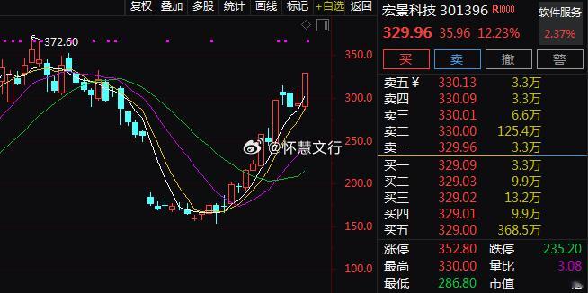 算力租赁概念快速拉升，$宏景科技 sz301396$ 涨超10%，$润建股份 s
