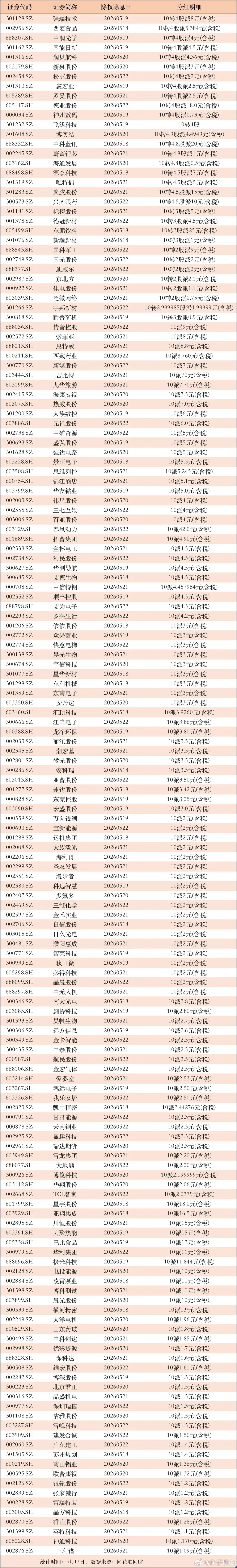 下周开始分红！219家公司将实施分红，其中20家公司10转4股以上进入5月份之后