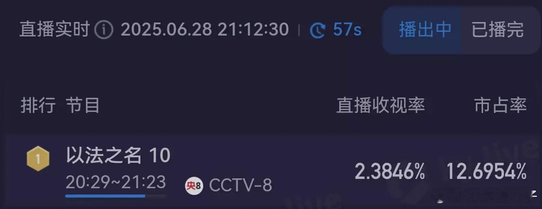 以法之名收视率完全起飞了 ​​​