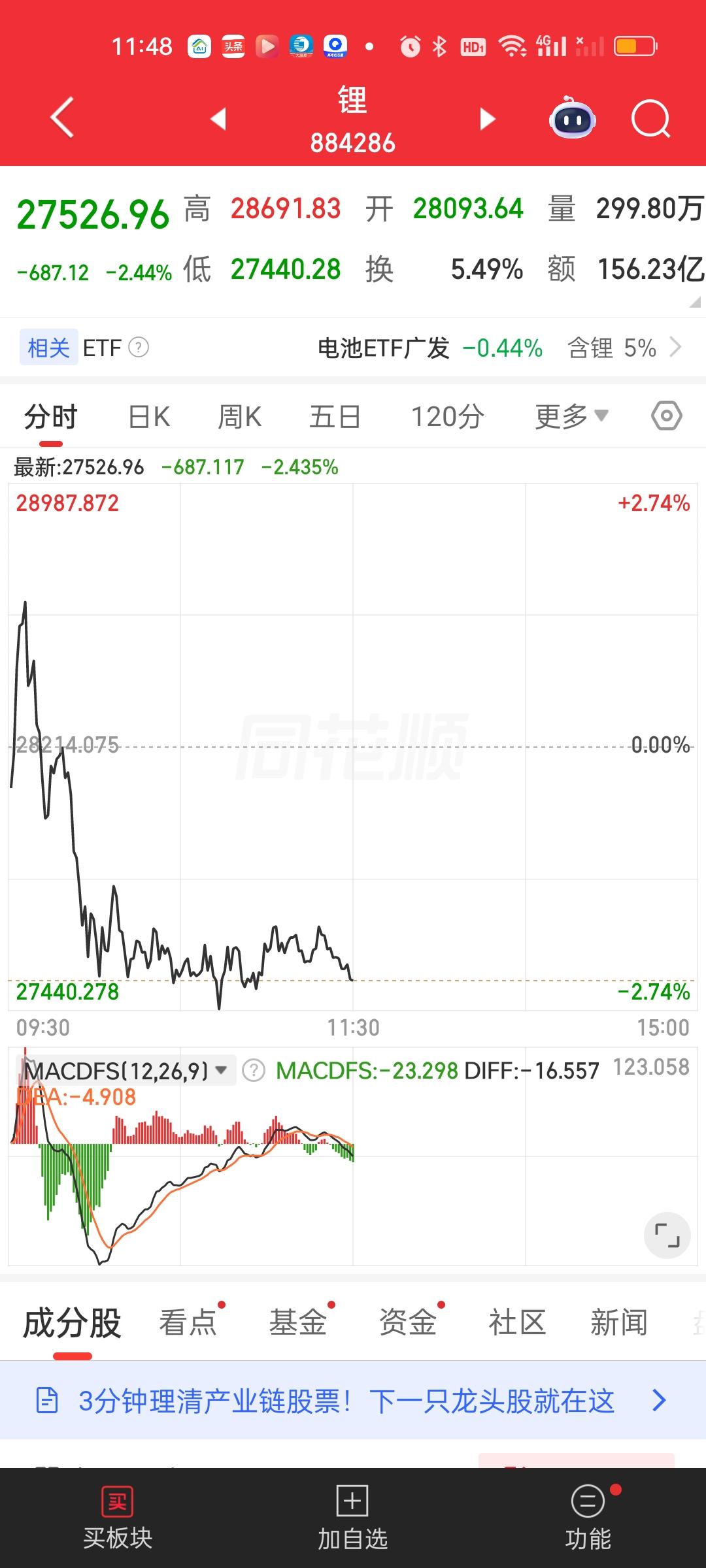 锂矿的走势确实不太好把握，总之每天不是暴涨就是暴跌。前天大跌5点多，昨天就爆涨近