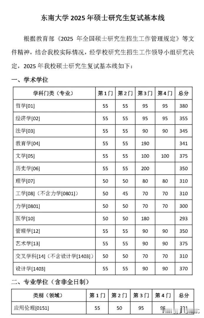 东南大学2025复试线公布，英语降分了！你说这是不是个好消息呀？我看了看具体的分