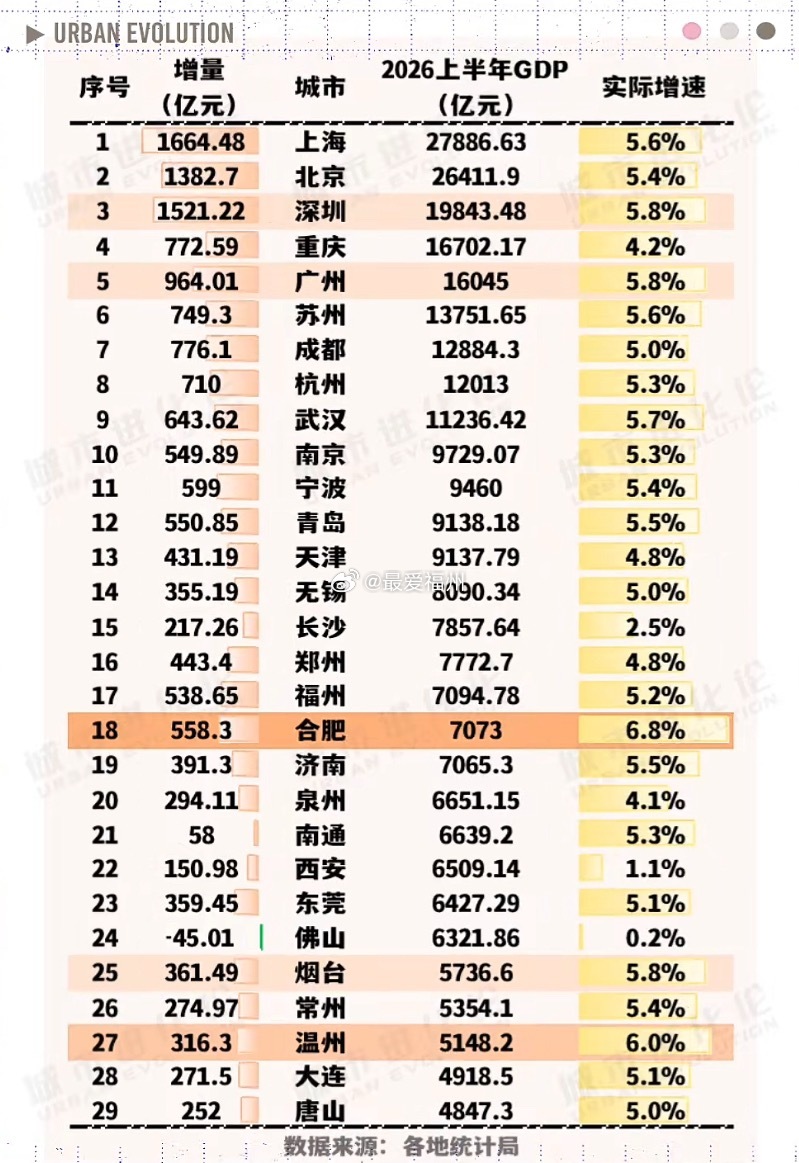 上半年万亿城市GDP出齐 合肥一骑绝尘 福州位列第17位 泉州则是排名第20位 