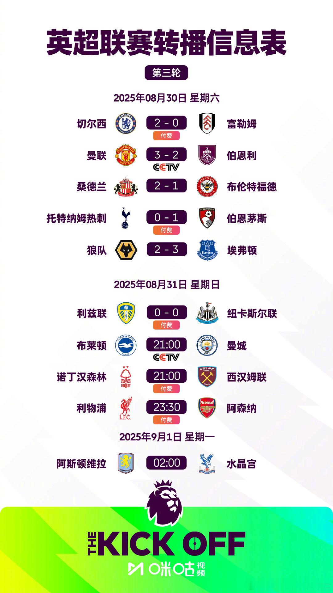 2025/26赛季英超第3轮6场战罢：◉  切尔西击败富勒姆，登顶积分榜◉  伯