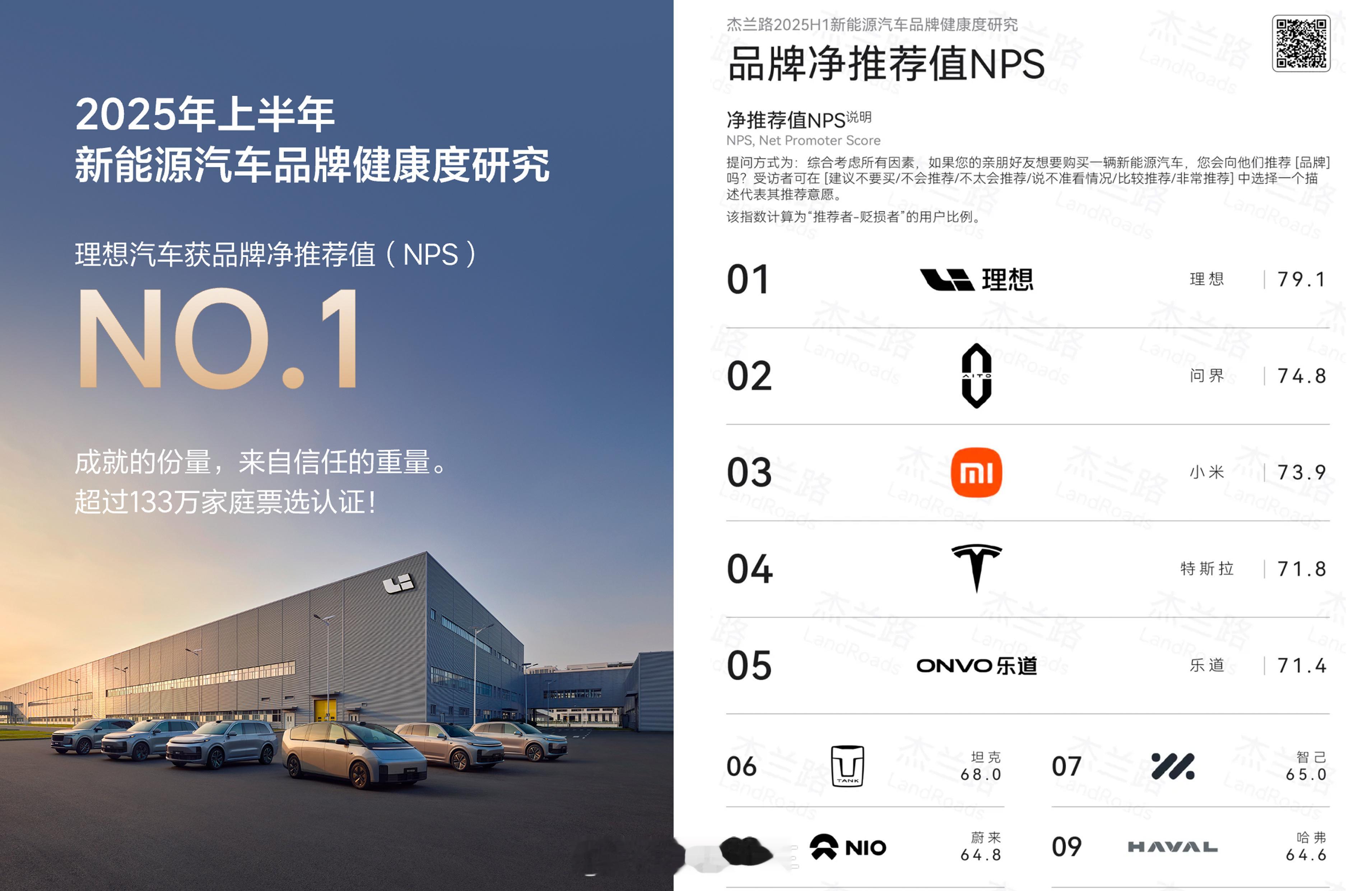 杰兰路刚发布了2025年度上半年新能源汽车品牌健康度研究报告，理想汽车净推荐值N