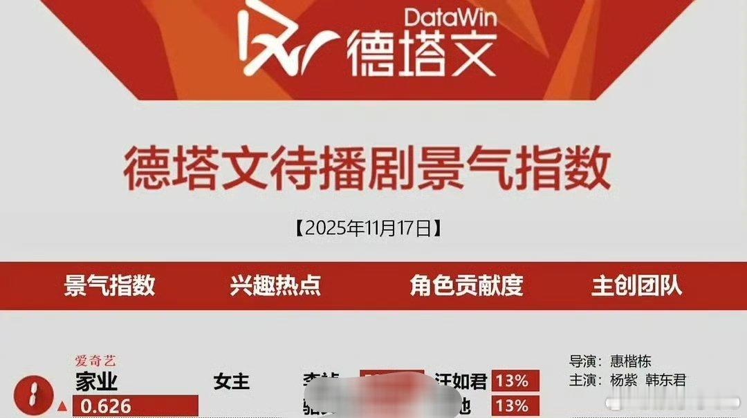 杨紫《家业》德塔文待播剧登顶 ，全世界都在翘首以盼这个李祯 