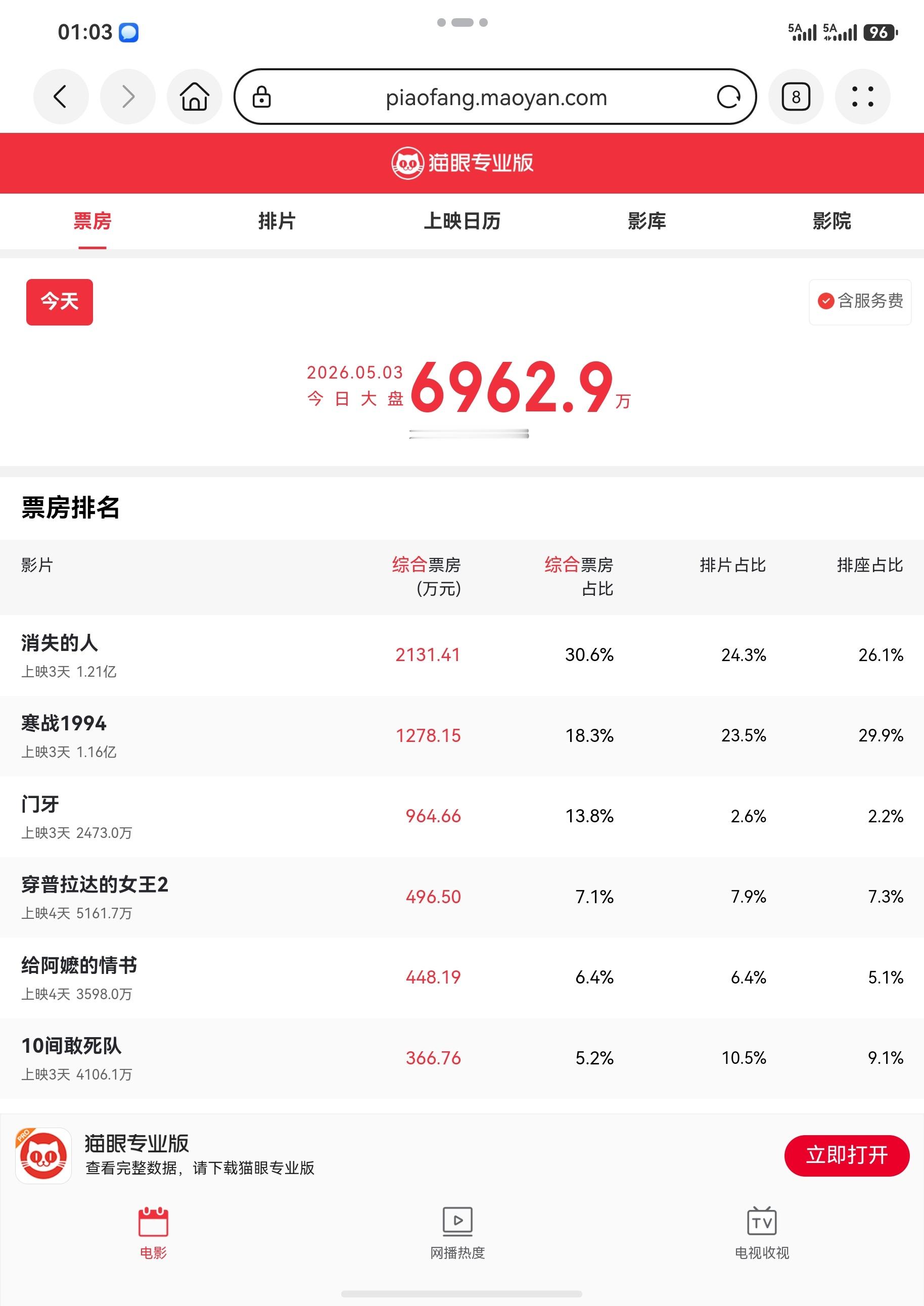 今年五一档票房数据是真的惨淡。片子确实一般，但我觉得这不是核心原因。核心问题是—