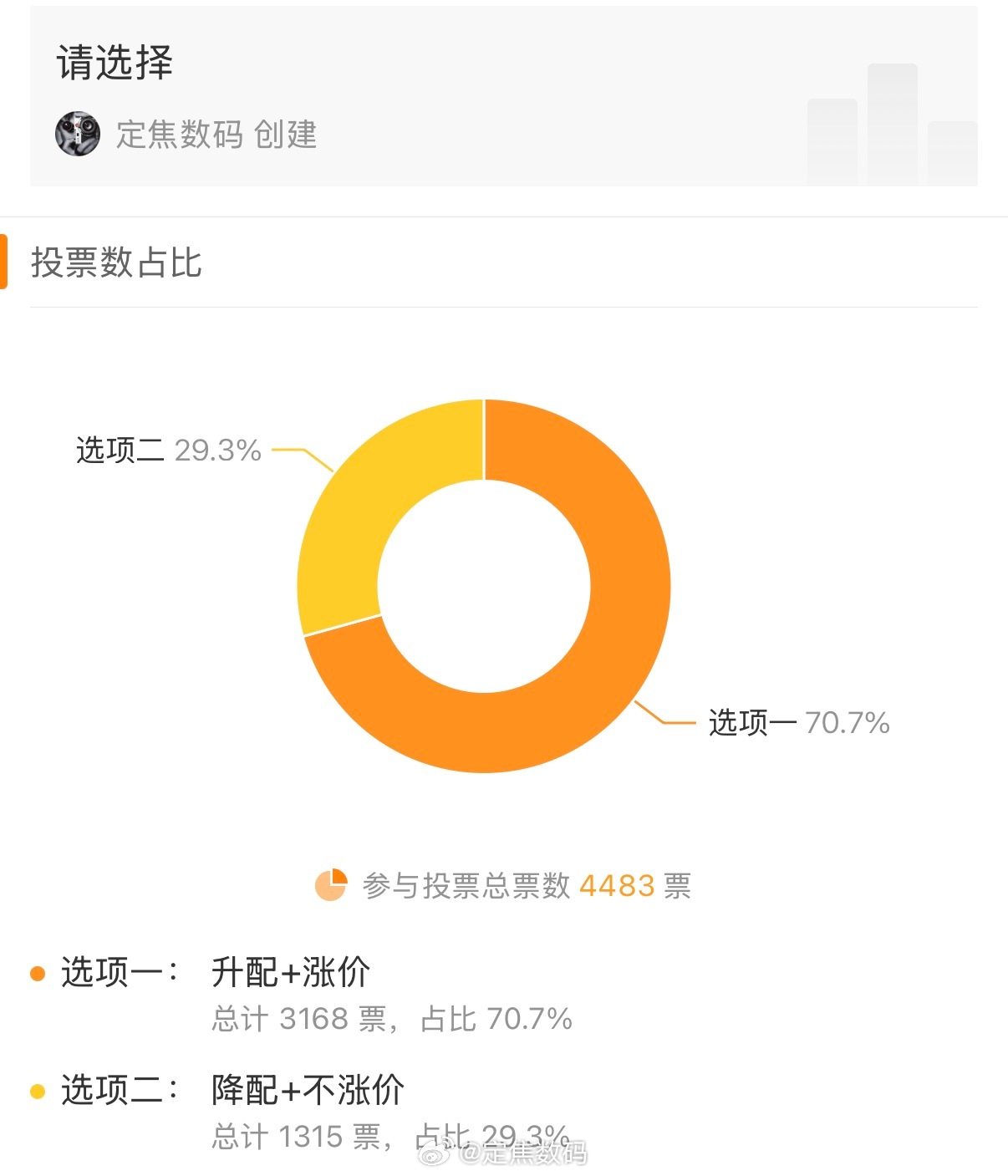 公布结果：4500人参与投票，“升配+涨价” 和 “降配+不涨价” 做选择。其中