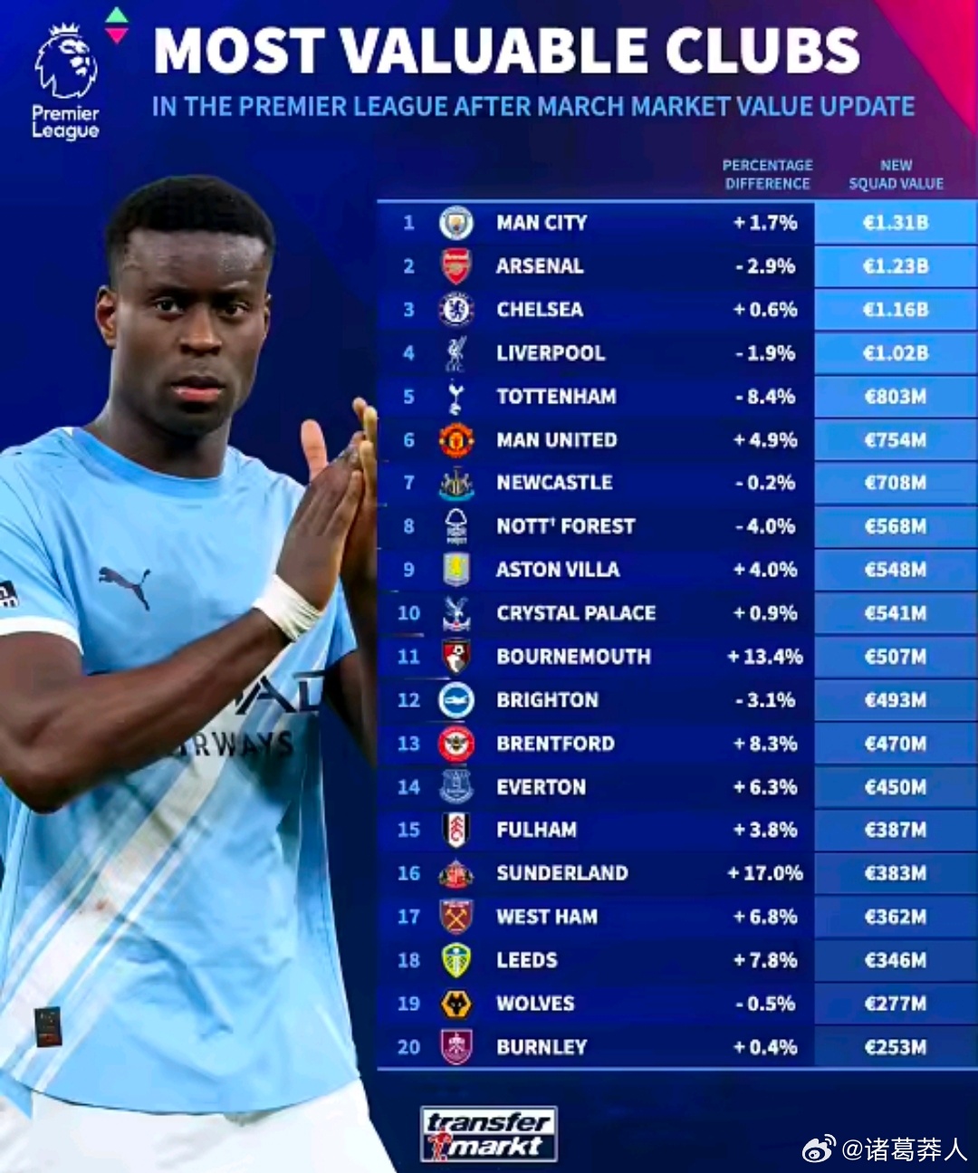 英超20队身价完整榜单：曼城13.1亿欧第一，阿森纳切尔西二三位德转公布英超最新