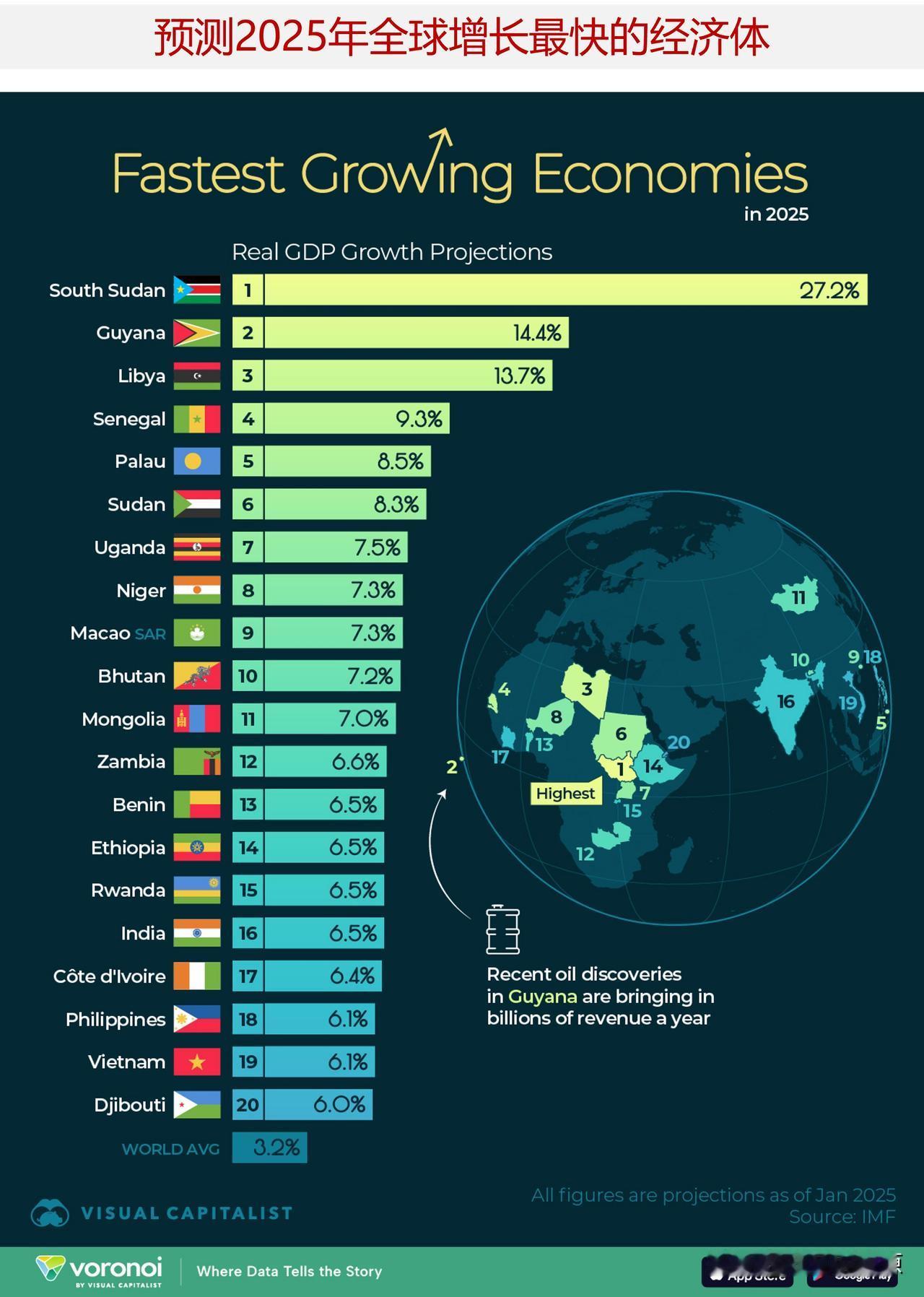 预测2025年全球增长最快的经济体，石油推动经济增长

——哪些经济体将增长最快