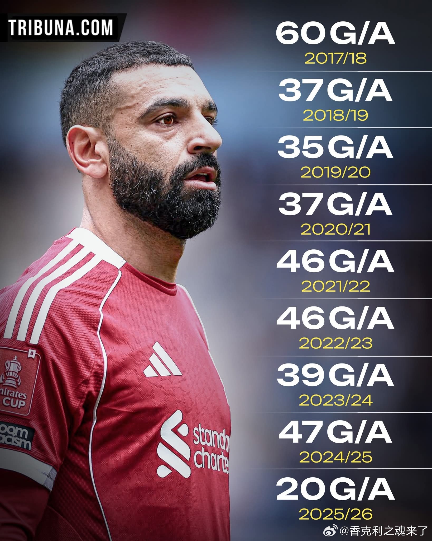 萨拉赫自加盟利物浦以来，每个赛季都贡献了20+个进球和助攻 这赛季状态大滑坡也有