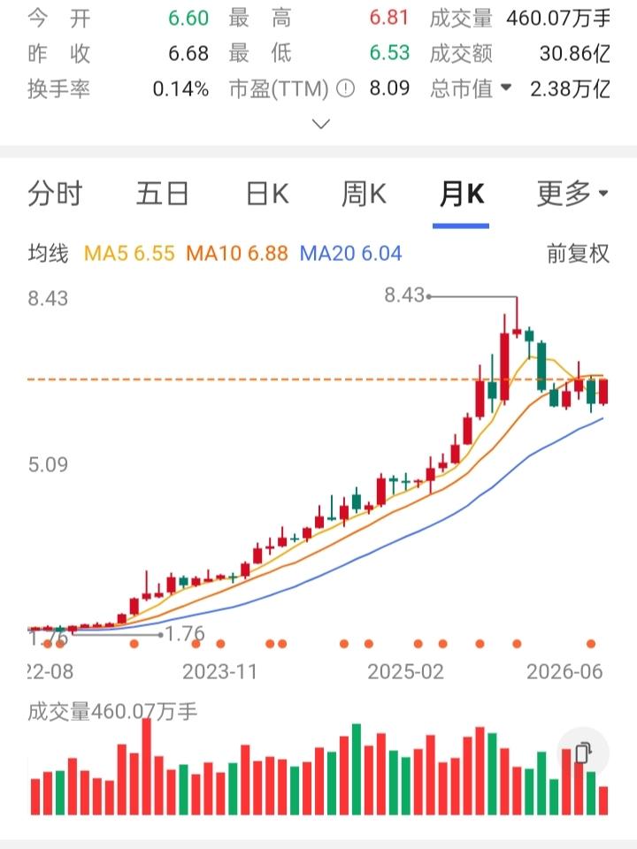 一位朋友五年前看好一只股，在3.2元买入20万股。他自己本身不懂炒股，他只是投资