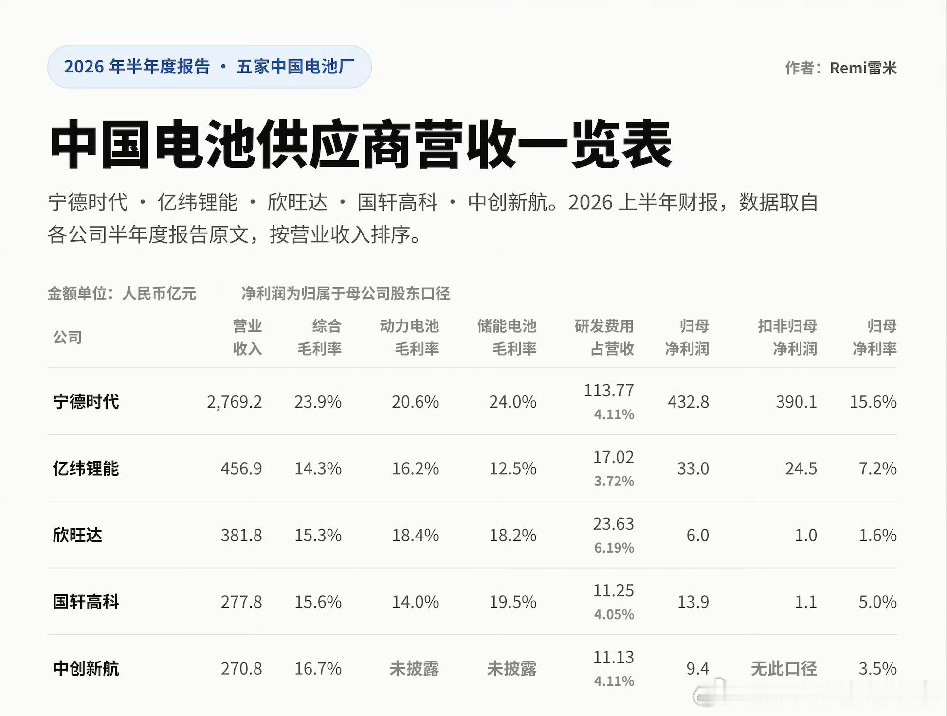 四成中国受访者称非宁德时代不选我都觉得不止四成，宁德时代营收占全中国电池厂商营收