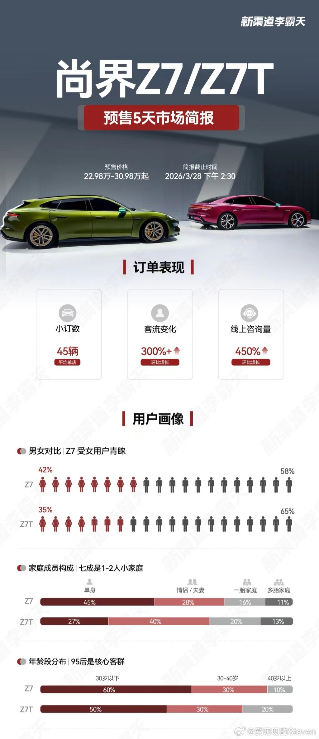 尚界Z7超六成小订用户是95后 用户画像非常精准，女性用户占比超4成，95后用户