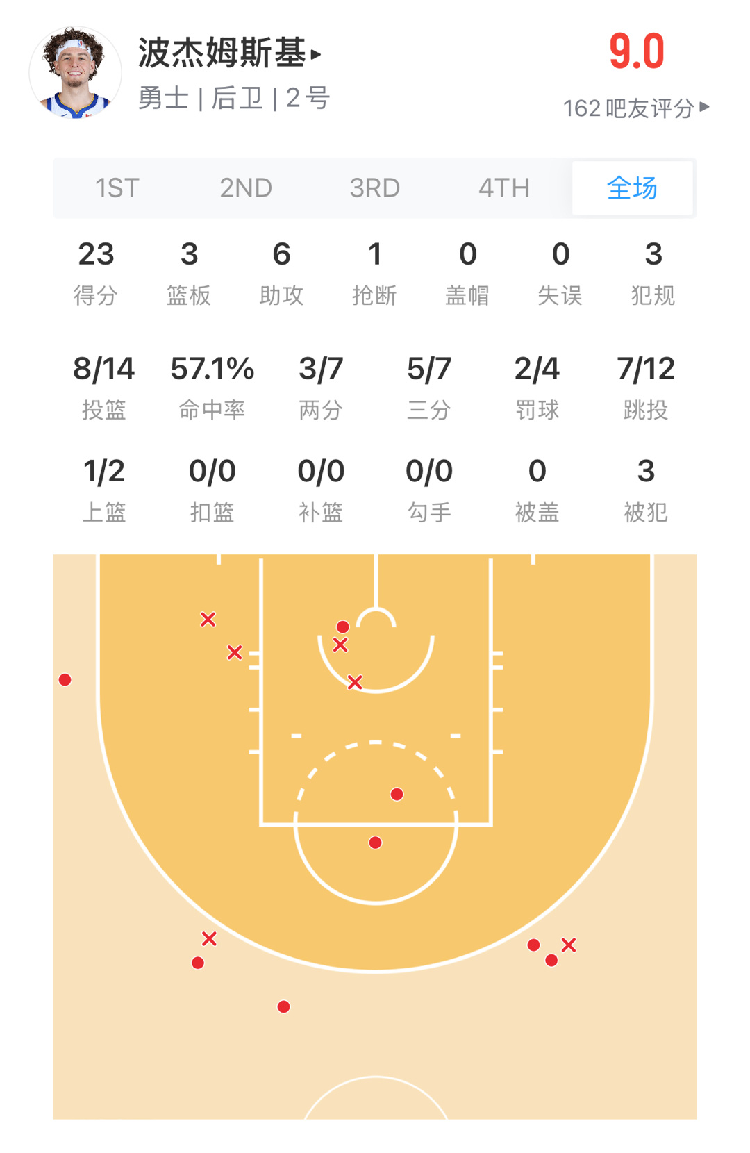 今天的波杰怎么夸？ ​​​