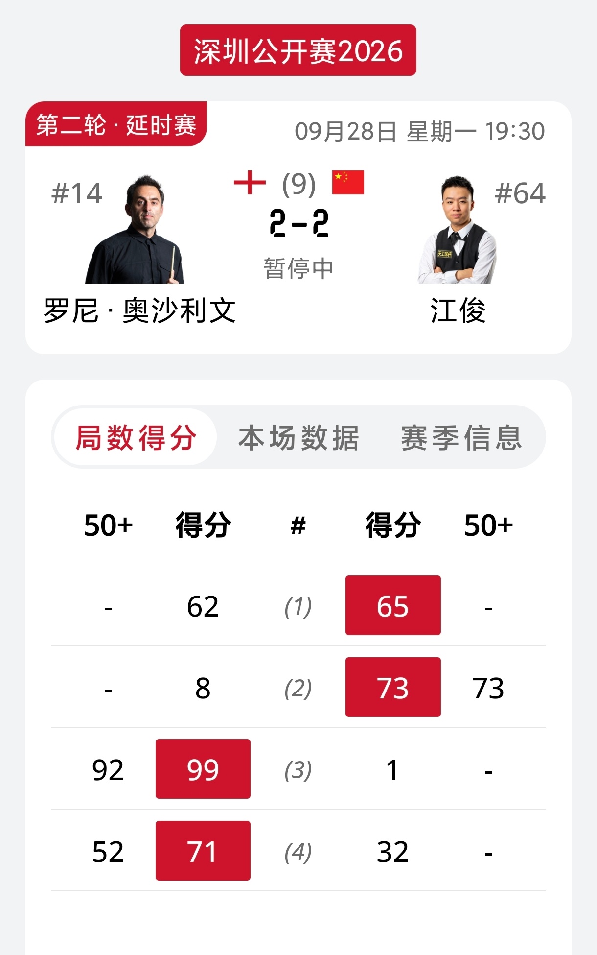 2026斯诺克深圳公开赛 今晚2号桌的焦点对决，江俊打出单杆73分，2-0领先。