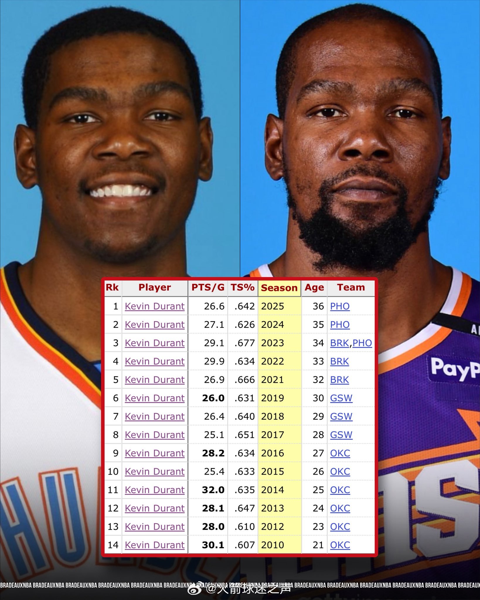 恐怖如斯！NBA历史上真实命中率60%，还能至少拿下场均25分，杜兰特14个赛季