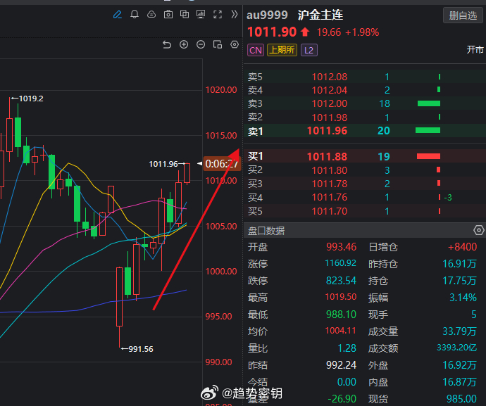 今天黄金这个多怎么样，还在继续上冲。你就说美不美？ 
